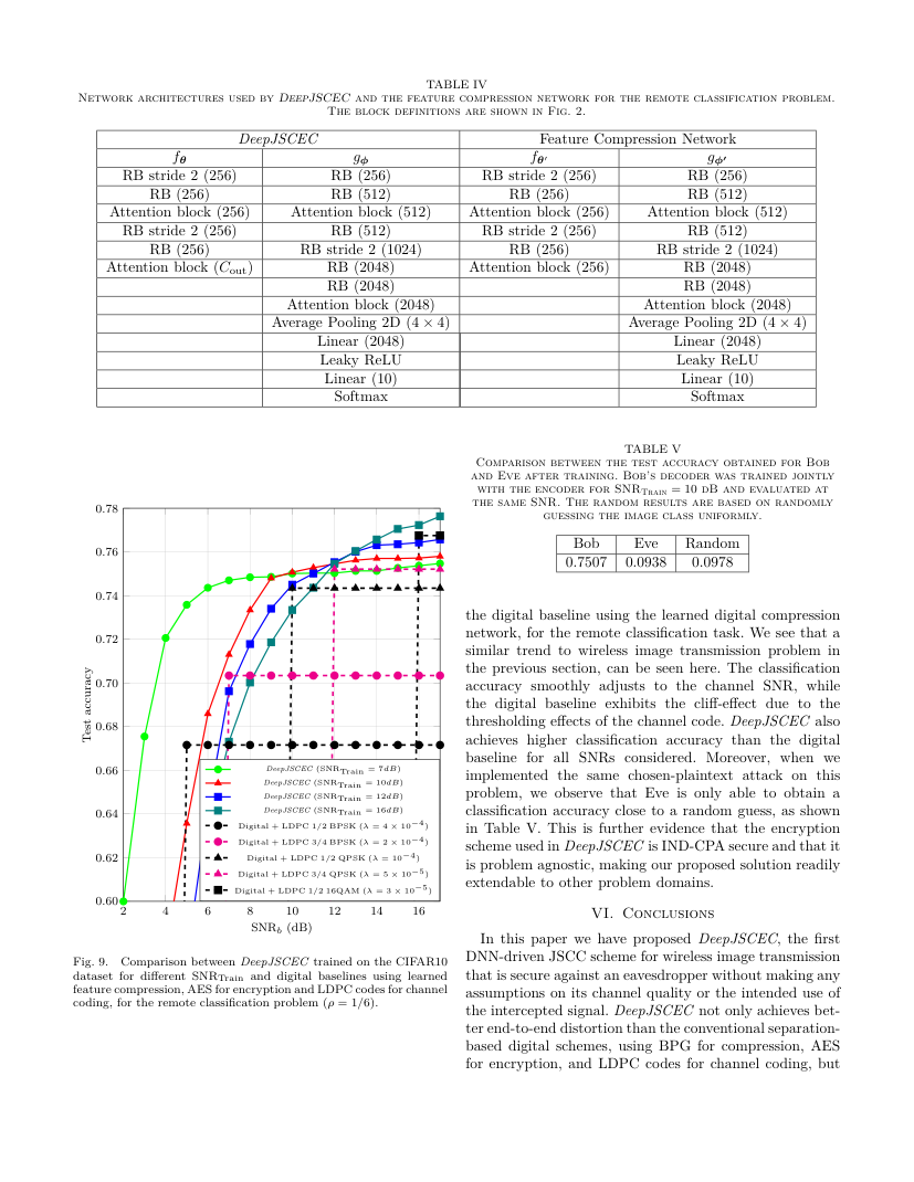 Deep Joint Source-Channel and Encryption Coding: Secure Semantic Communications 关键结果页