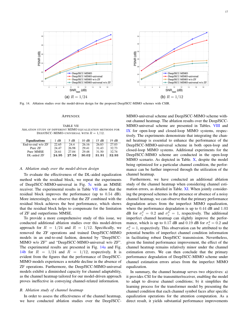 Deep Joint Source-Channel Coding for Adaptive Image Transmission Over MIMO Channels 关键结果页