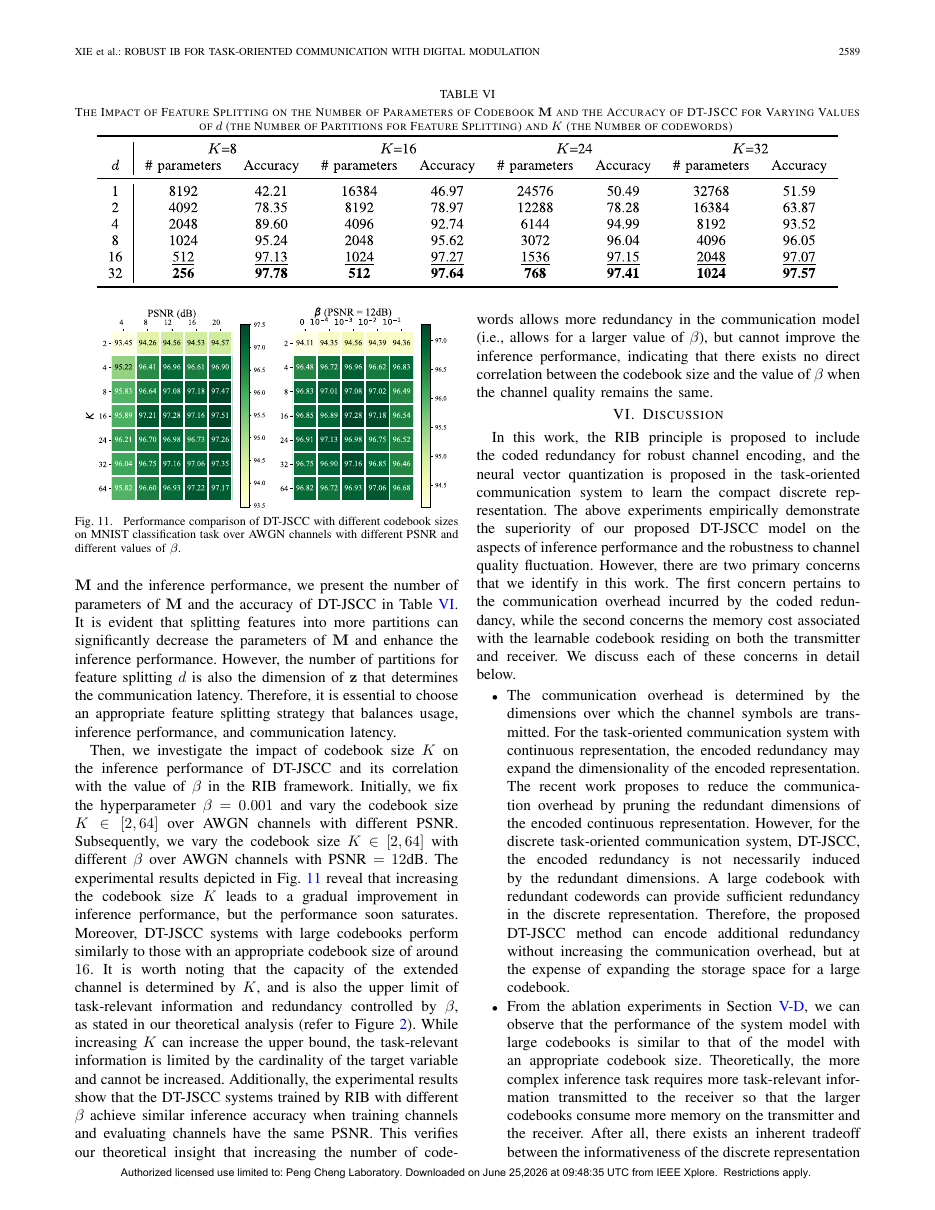 Robust Information Bottleneck for Task-Oriented Communication With Digital Modulation 结果页
