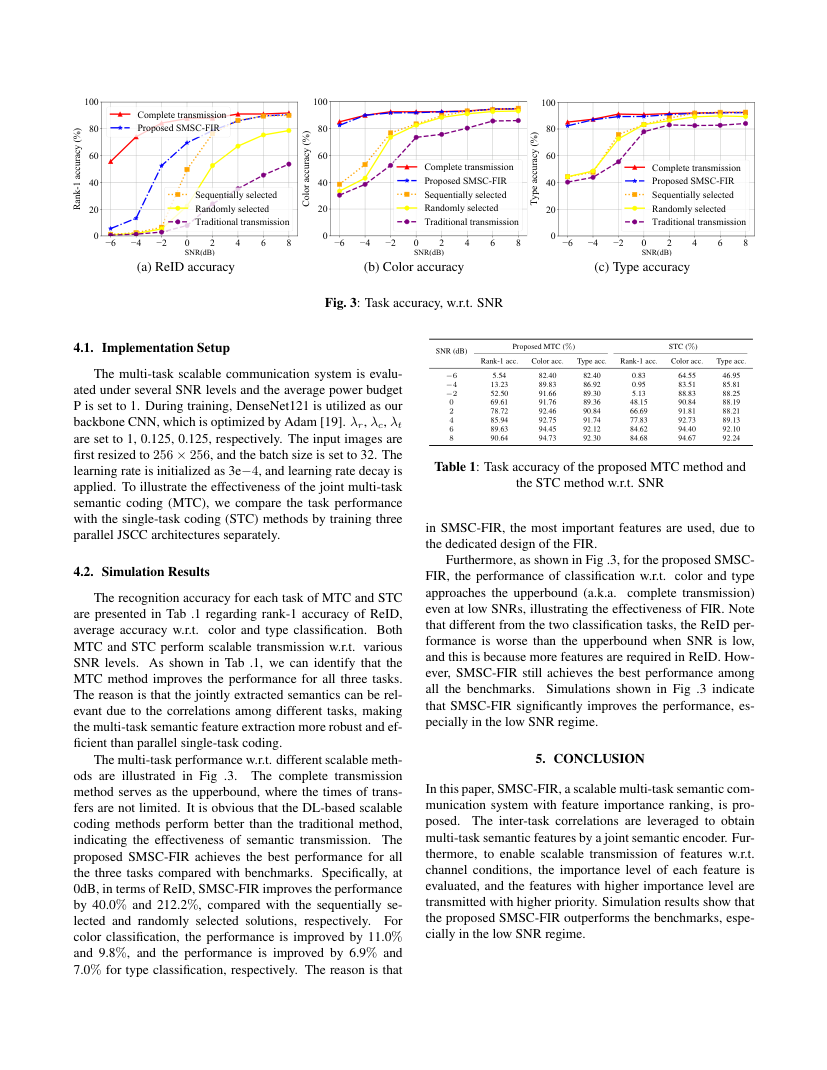 Scalable Multi-Task Semantic Communication System with Feature Importance Ranking 关键结果页