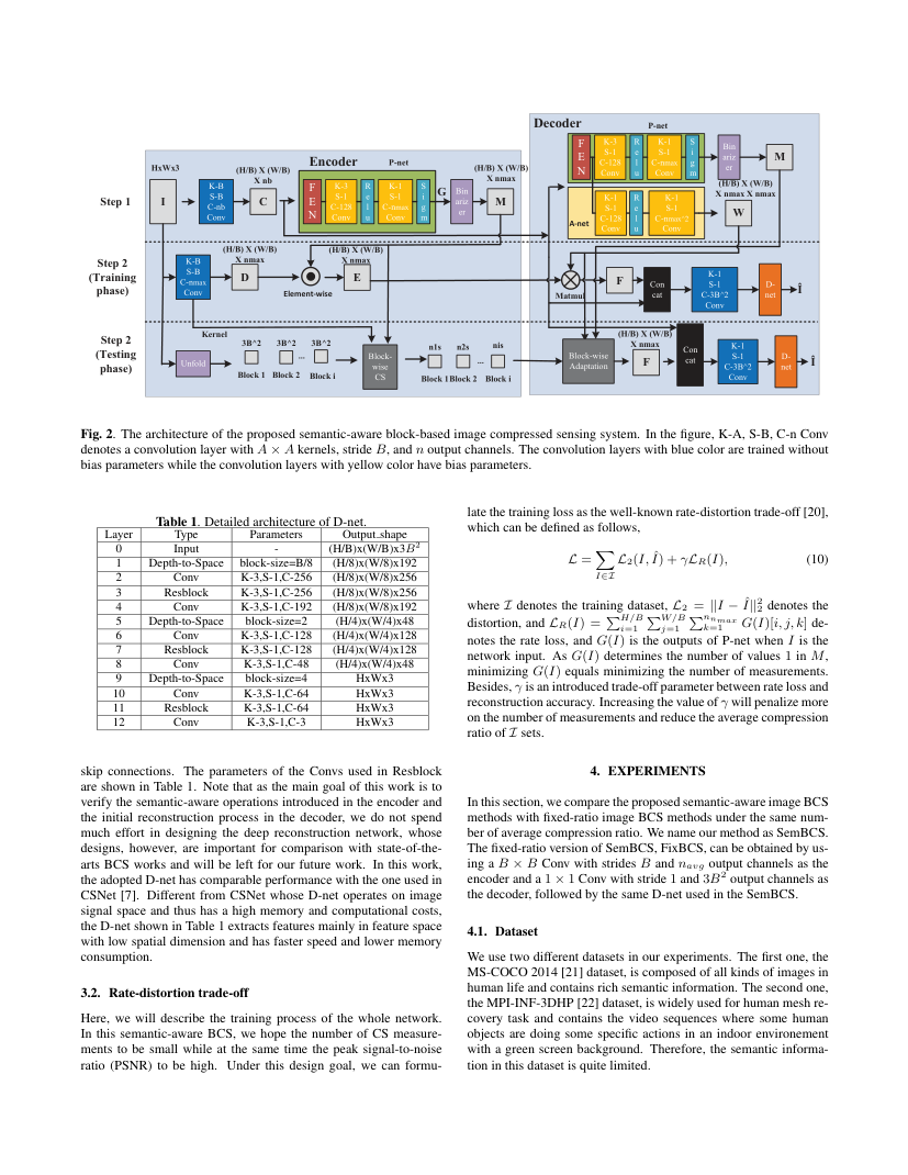 Semantic-Aware Image Compressed Sensing 关键结果页